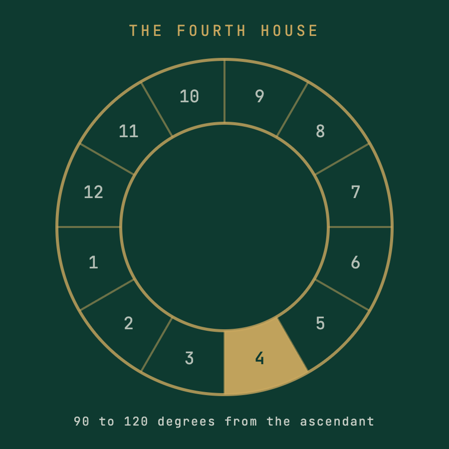 The Fourth House