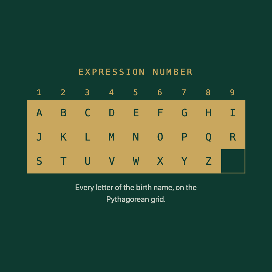 Expression Number
