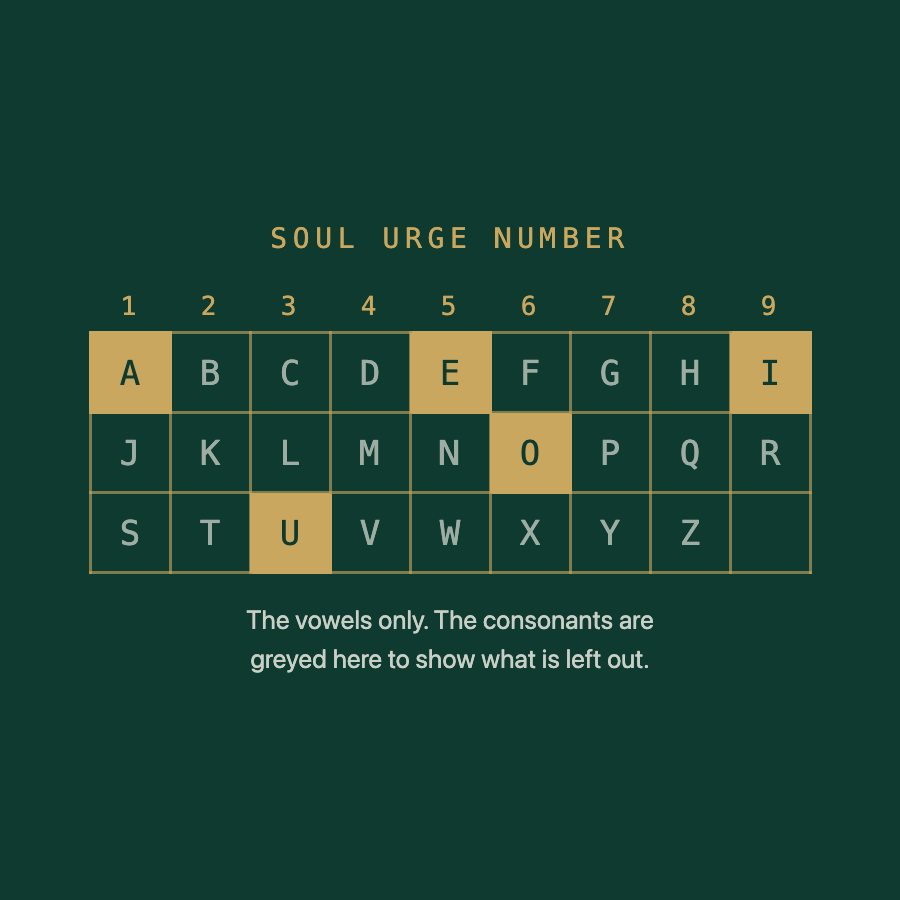 Soul Urge Number