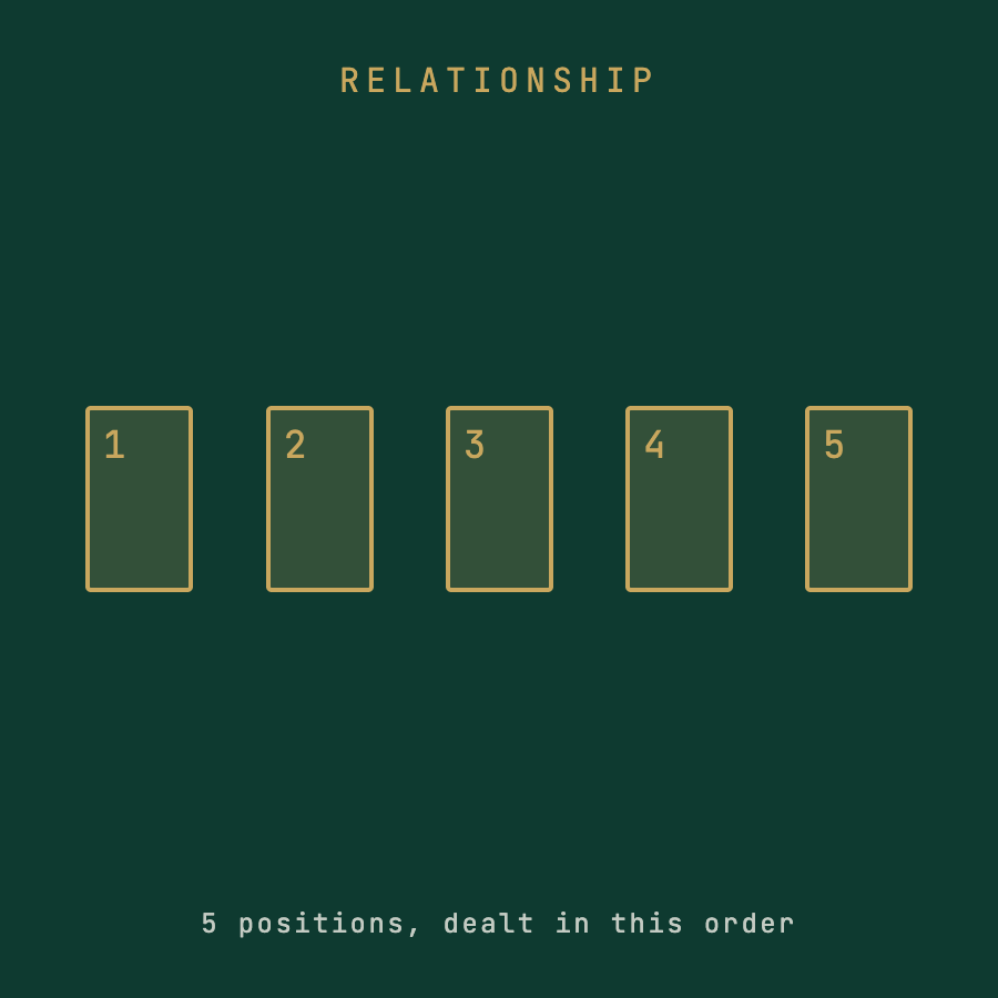 Relationship spread