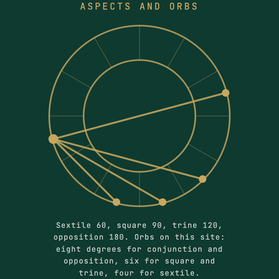 Aspects and orbs