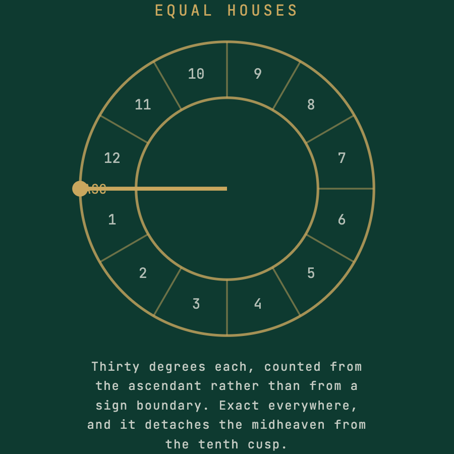 Equal houses