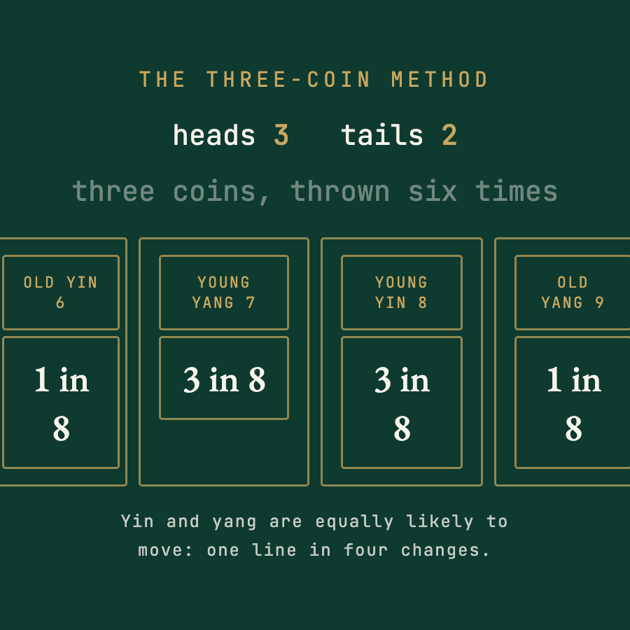The three-coin method