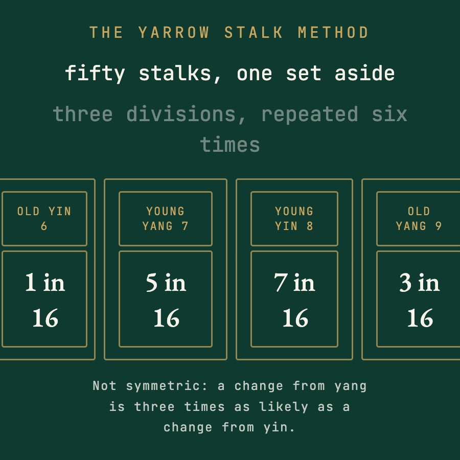 The yarrow stalk method