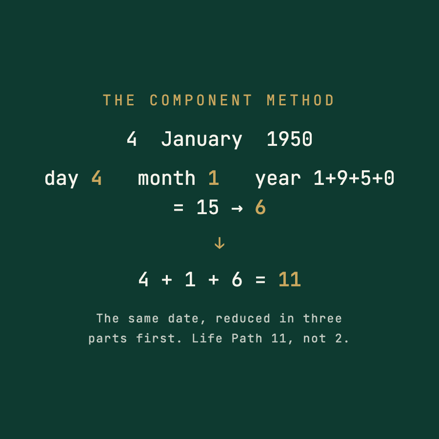The component method
