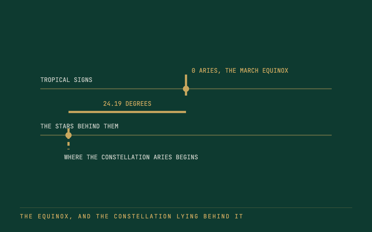What the tropical zodiac actually measures