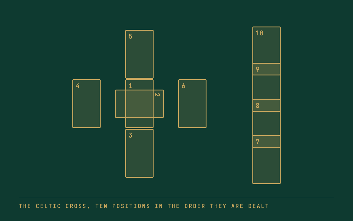 The Celtic Cross, position by position